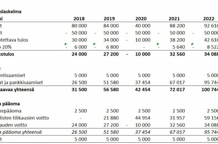 Osakeyhtiön verotettava tulo esimerkki ja laskentaperusteet