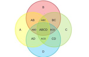 venn-diagrammi-esimerkki-ja-sovellukset-eri-aloilla