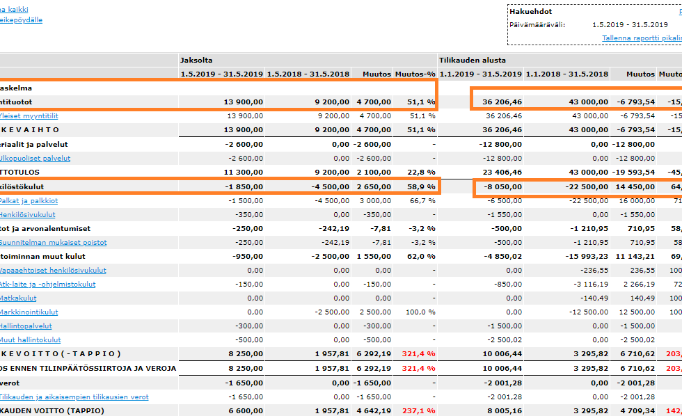 Yrityksen Tase Esimerkki Ja Sen Analysointi K yt nn ss 